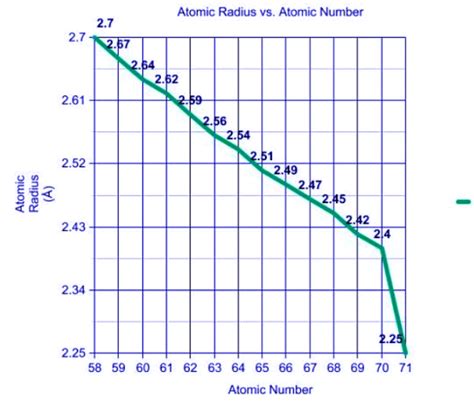 Lanthanide Contraction - Chemistry Optional Notes for UPSC PDF Download