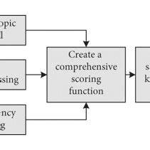 Image result for English Flow Chart Class 10