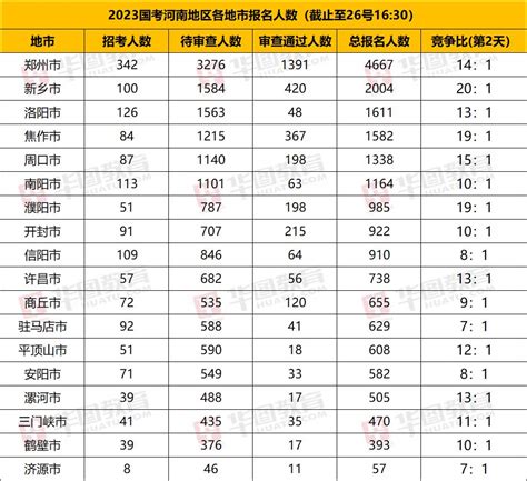 2023年国家公务员已超33万人报考！河南仅剩33个无人报考岗！ - 知乎