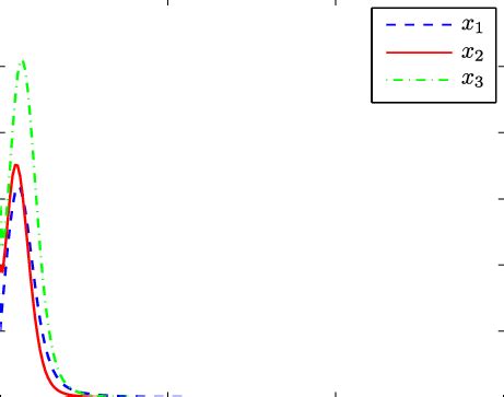 Rezultat imagine pentru Transient Behavior