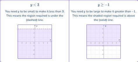 Image result for Graphing Inequalities Tutorial