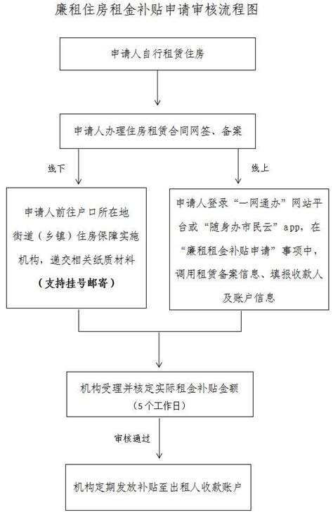 上海廉租房申请流程(住房+租金) - 上海慢慢看
