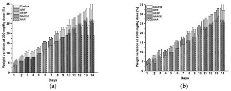 Toxicological Screening of Four Bioactive Citroflavonoids: In Vitro, In ...