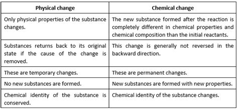 Write difference between physical and chemical changes.