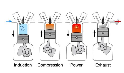 How a Diesel Engine Works 的图像结果