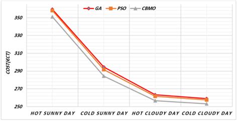 Image result for Operating Cost Graphical Representation