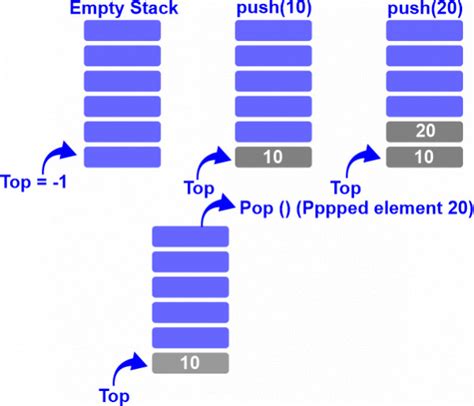 Stack Operations 的图像结果