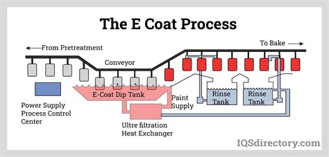 Image result for Coating Process