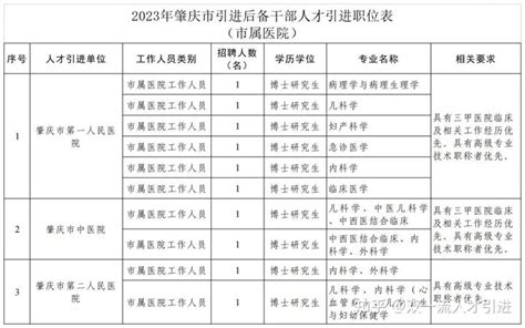 【广东|肇庆】【年薪40W】2023年肇庆市招聘45名后备干部人才公告 - 知乎