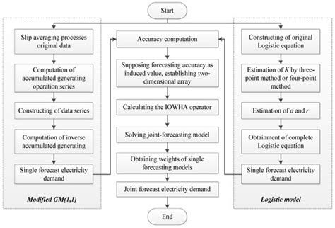 Analysis and Modeling for China’s Electricity Demand Forecasting Based ...