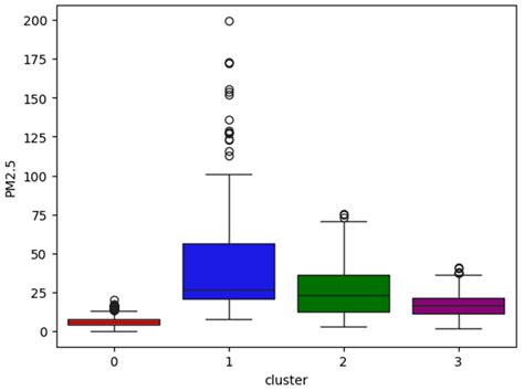 Estimation of Particulate Matter Levels in City Center Pedestrian ...