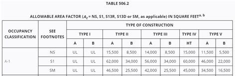 Image result for Construction Classification Table