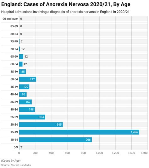 Anorexia Nervosa Statistics