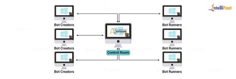 Automation Anywhere Tutorial 的图像结果