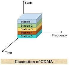 Image result for Code Division Multiplexing