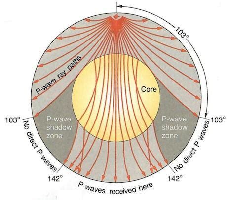 why do earthquake waves develop shadow - Brainly.in