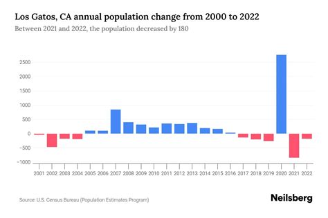 Los Gatos, CA Population by Year - 2023 Statistics, Facts & Trends ...
