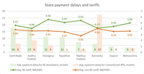 Payment Delays – The Weakest Link in India’s Energy Transition? | CEF ...