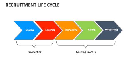 Image result for Recruitment Life Cycle Process
