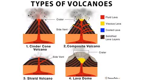 Image result for 4 Types of Volcano
