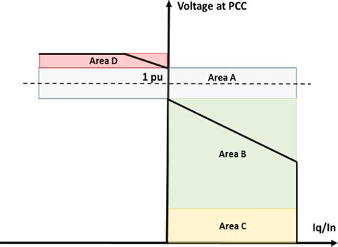 Image result for Voltage Control Reactive Power Support