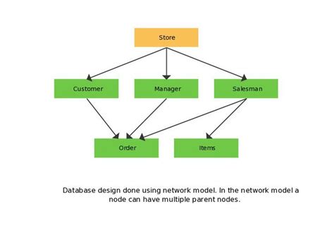 Network Models in Database Software 的图像结果