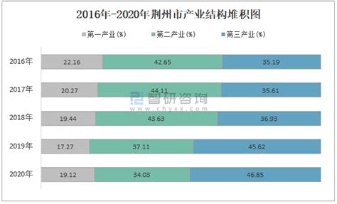 2022年荆州市（收发货人所在地）进出口总额及进出口差额统计分析_贸易数据频道-华经情报网