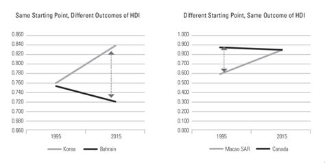 Image result for Pattern of World Development