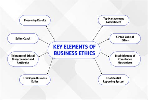 Business Code Ethics 的图像结果