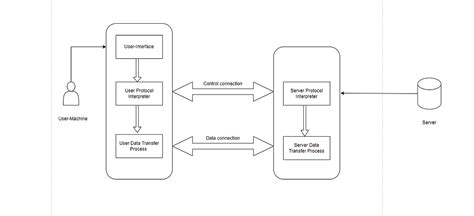 How FTP Protocol Works 的图像结果