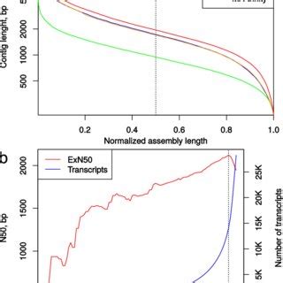 Image result for Transcriptome Assembly