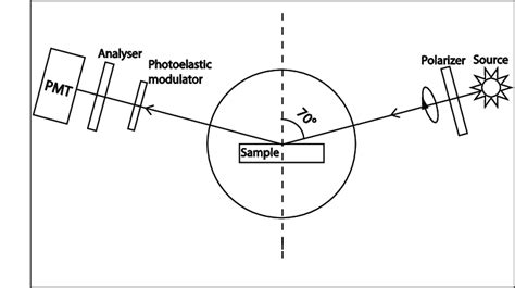 Image result for Ellipsometry Phase Change