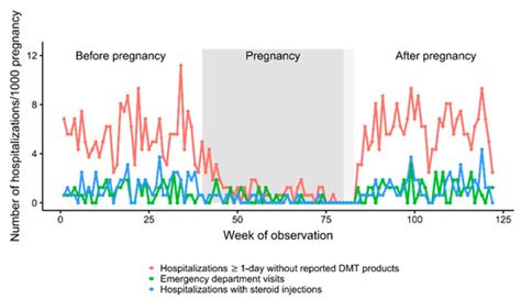 The Rate of Hospitalization of Pregnant Women with Multiple Sclerosis ...