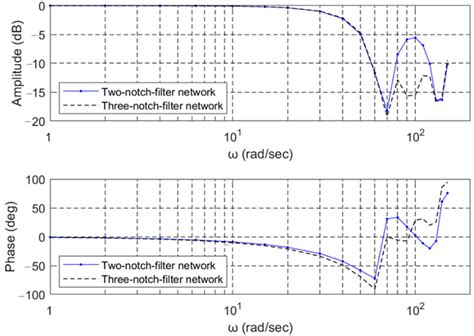 Image result for Notch Filter Bode Plot