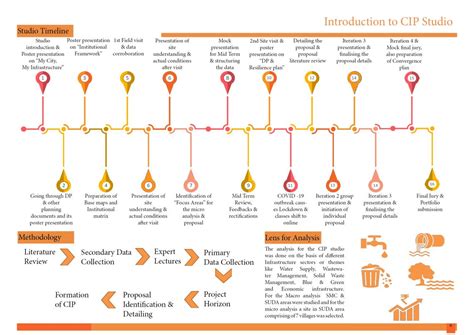 CITY INFRASTRUCTURE PLANNING STUDIO - WWM IN SURAT | CEPT - Portfolio