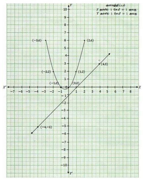 பயிற்சி 3.16 : இருபடிச் சமன்பாடுகளின் வரைபடங்கள் - கேள்வி பதில்கள் ...