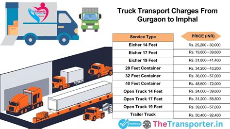 Luggage Transport Services from Gurgaon to Imphal