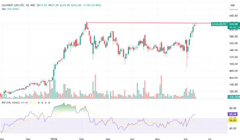 Stock of Gujarat Gas on the Verge of Multi-Month Breakout | Angel One