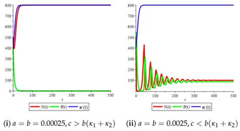 Prey–Predator Models with Variable Carrying Capacity