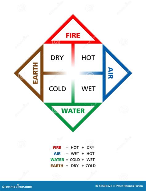 Colored Classical Four Elements With Their Qualities Stock Vector ...