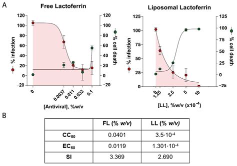 Liposomal Lactoferrin Exerts Antiviral Activity against HCoV-229E and ...