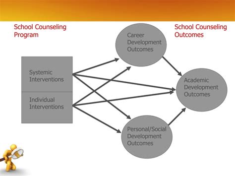 Image result for ASCA Model Explained