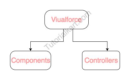 Visualforce Full Tutorial in Salesforce 的图像结果