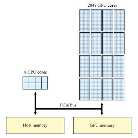 Image result for GPU Artecture in Parallel Computing
