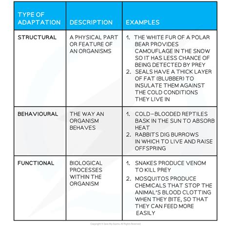 Adaptations | AQA GCSE Biology Revision Notes 2018