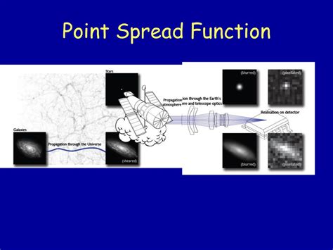 Point spread function Applications 的图像结果