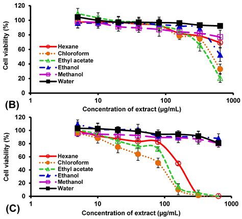 Mosquito Larvicidal Activity and Cytotoxicity of the Extracts of ...