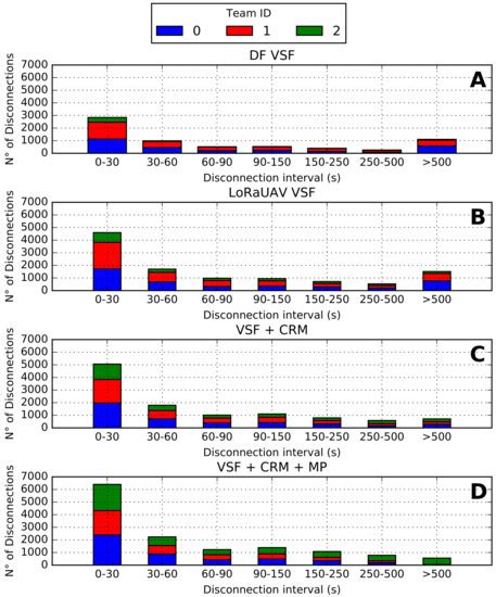 LoRaWAN Networking in Mobile Scenarios Using a WiFi Mesh of UAV Gateways