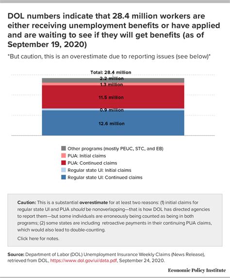 Many workers have exhausted their state’s regular unemployment benefits: The CARES Act provided ...