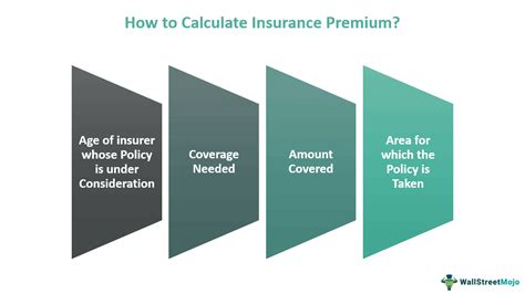 Insurance Premium 的图像结果